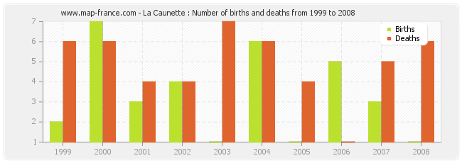 La Caunette : Number of births and deaths from 1999 to 2008